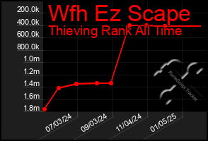 Total Graph of Wfh Ez Scape