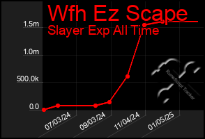 Total Graph of Wfh Ez Scape