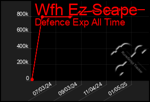 Total Graph of Wfh Ez Scape