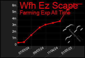 Total Graph of Wfh Ez Scape