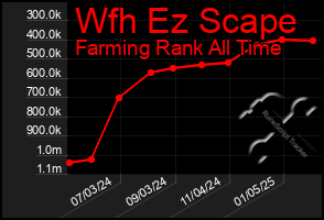 Total Graph of Wfh Ez Scape