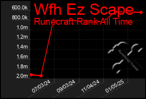 Total Graph of Wfh Ez Scape