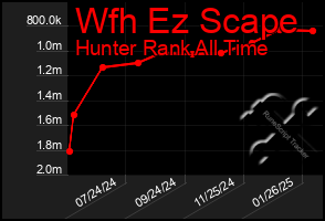 Total Graph of Wfh Ez Scape