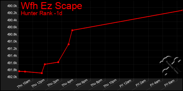 Last 24 Hours Graph of Wfh Ez Scape