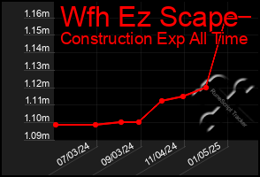 Total Graph of Wfh Ez Scape