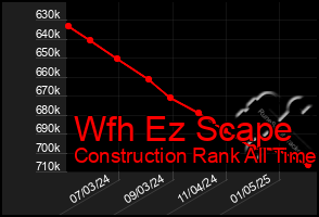 Total Graph of Wfh Ez Scape