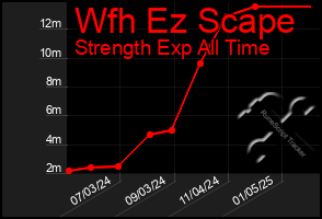 Total Graph of Wfh Ez Scape