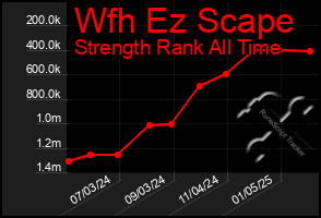 Total Graph of Wfh Ez Scape