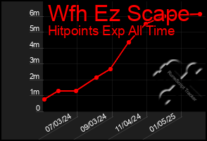 Total Graph of Wfh Ez Scape