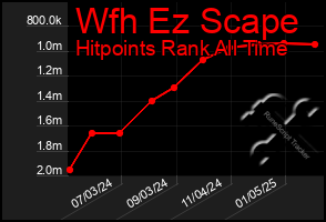 Total Graph of Wfh Ez Scape