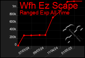 Total Graph of Wfh Ez Scape