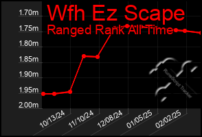 Total Graph of Wfh Ez Scape