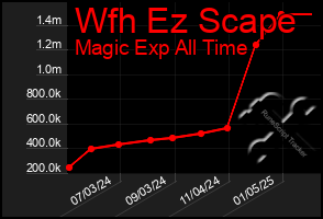 Total Graph of Wfh Ez Scape