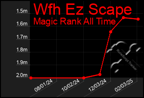 Total Graph of Wfh Ez Scape