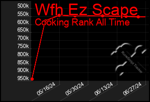 Total Graph of Wfh Ez Scape
