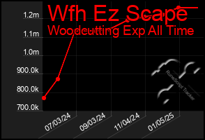 Total Graph of Wfh Ez Scape