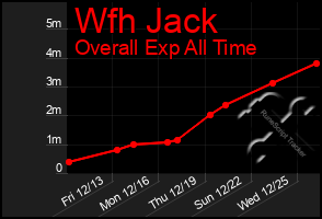 Total Graph of Wfh Jack