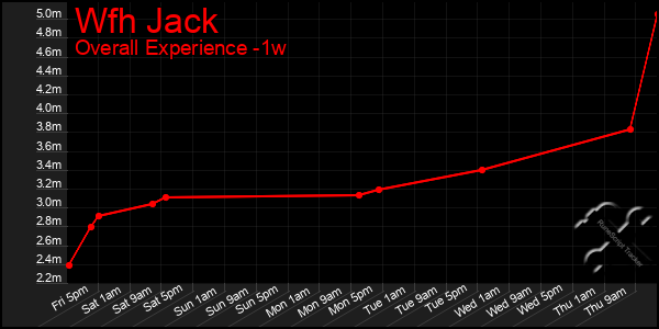 Last 7 Days Graph of Wfh Jack