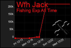 Total Graph of Wfh Jack