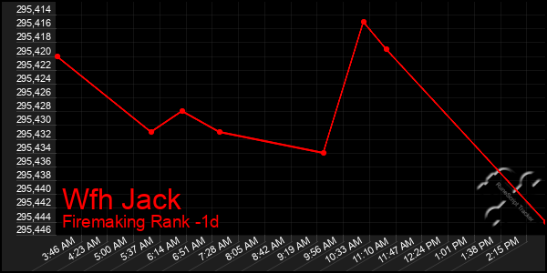 Last 24 Hours Graph of Wfh Jack