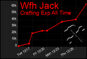 Total Graph of Wfh Jack