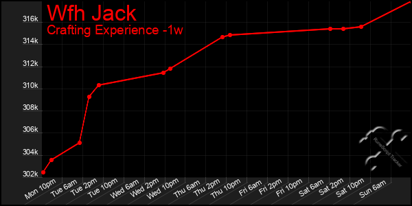 Last 7 Days Graph of Wfh Jack