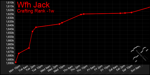 Last 7 Days Graph of Wfh Jack