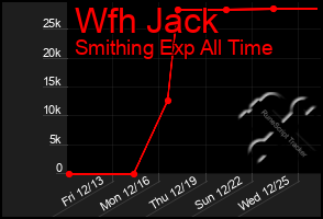 Total Graph of Wfh Jack