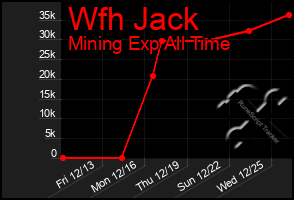 Total Graph of Wfh Jack