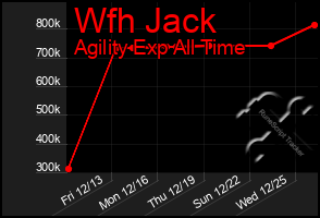 Total Graph of Wfh Jack