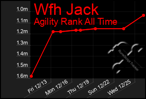 Total Graph of Wfh Jack