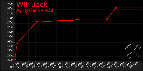 Last 31 Days Graph of Wfh Jack