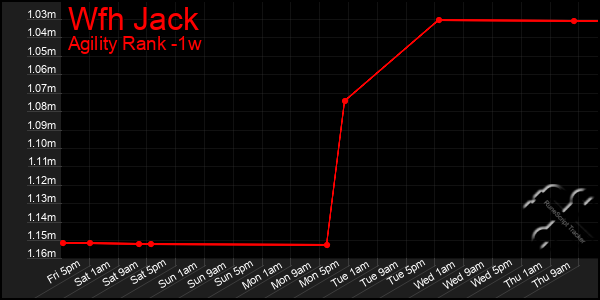 Last 7 Days Graph of Wfh Jack