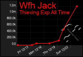 Total Graph of Wfh Jack