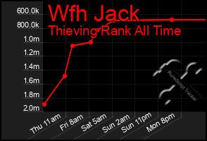 Total Graph of Wfh Jack