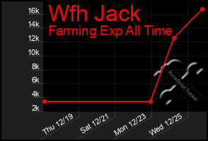 Total Graph of Wfh Jack