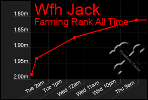 Total Graph of Wfh Jack