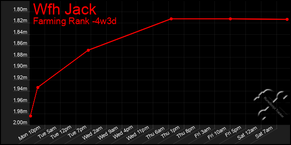 Last 31 Days Graph of Wfh Jack