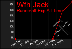 Total Graph of Wfh Jack