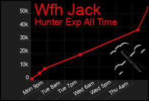 Total Graph of Wfh Jack