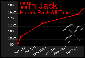 Total Graph of Wfh Jack