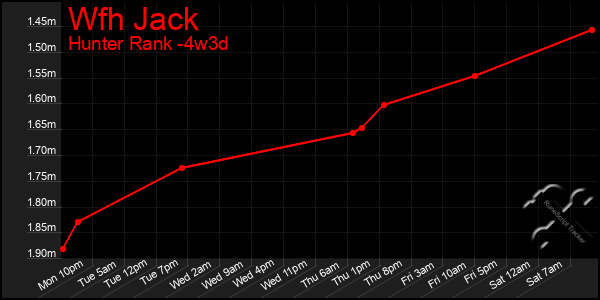 Last 31 Days Graph of Wfh Jack