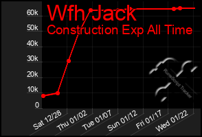 Total Graph of Wfh Jack