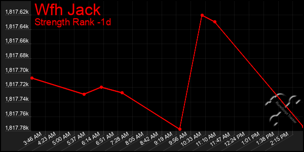 Last 24 Hours Graph of Wfh Jack