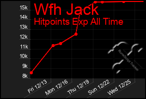 Total Graph of Wfh Jack