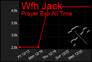 Total Graph of Wfh Jack