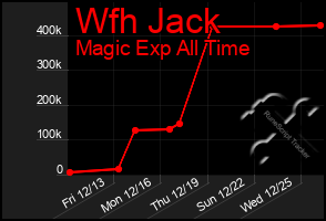 Total Graph of Wfh Jack