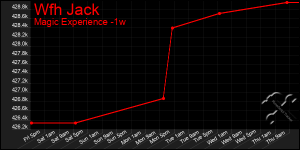 Last 7 Days Graph of Wfh Jack