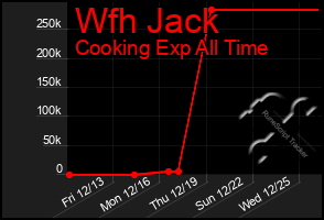 Total Graph of Wfh Jack