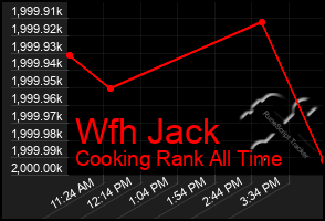 Total Graph of Wfh Jack